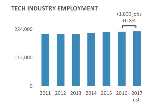 Photo: More than 1,800 additional tech jobs were created in NJ between 2016 and 2017. Photo Credit: Courtesy CompTIA